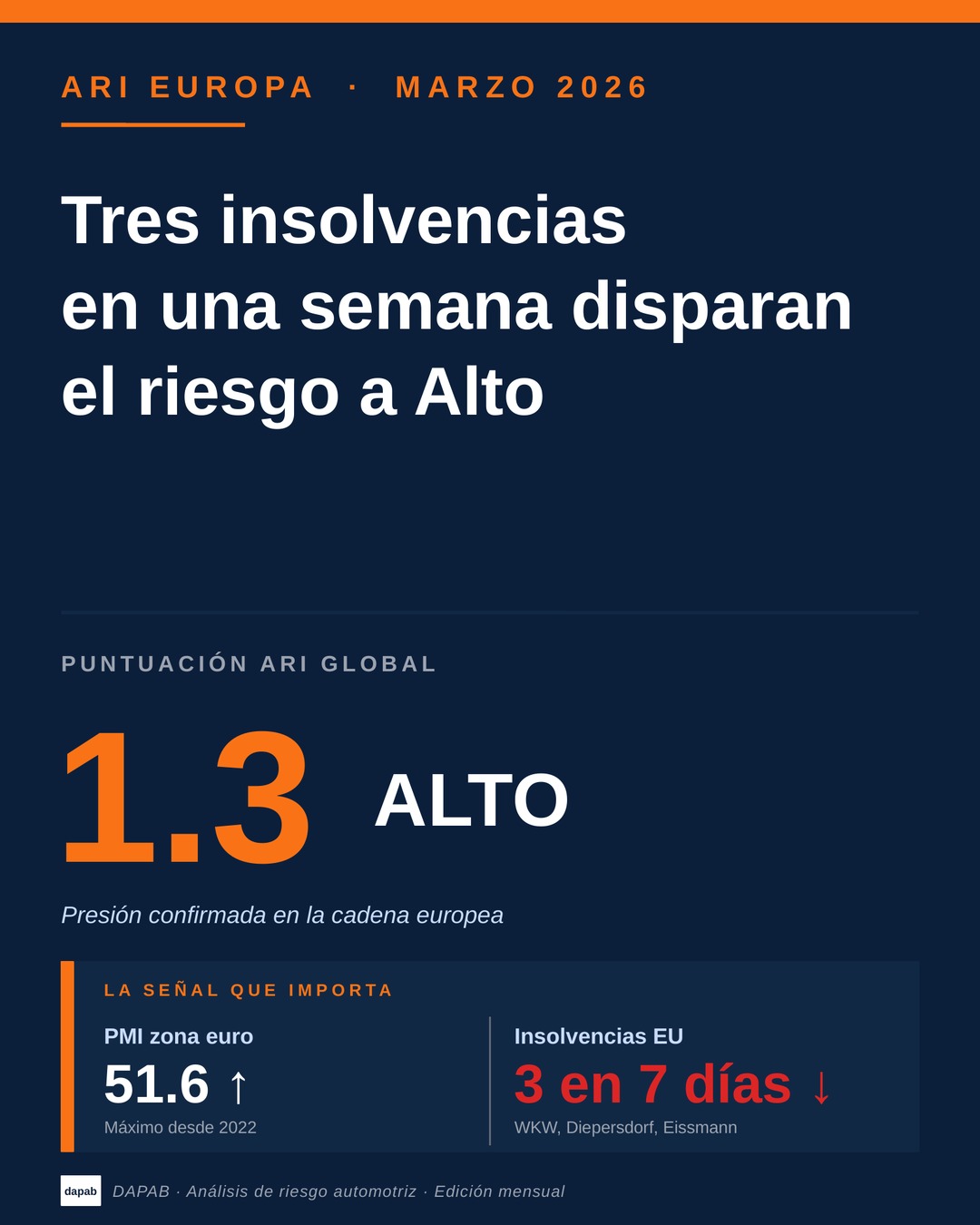 Portada ARI Europa Marzo 2026 — Riesgo Alto 1.3