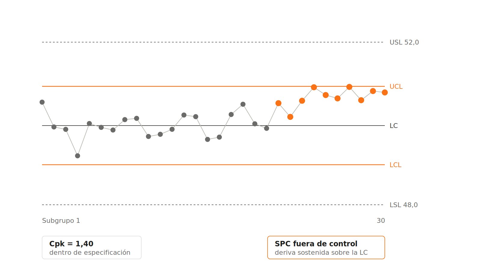 Diagrama que compara un mismo valor de Cpk sobre un proceso estable y sobre un proceso puntualmente centrado.